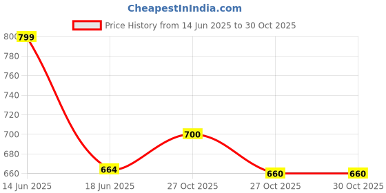 amazon.in ZEOTONE PLUS SOFT GEL CAPSULES (Pack of 1, 60 Capsule) Price History Graph from 14 Jun 2025 to 27 Oct 2025