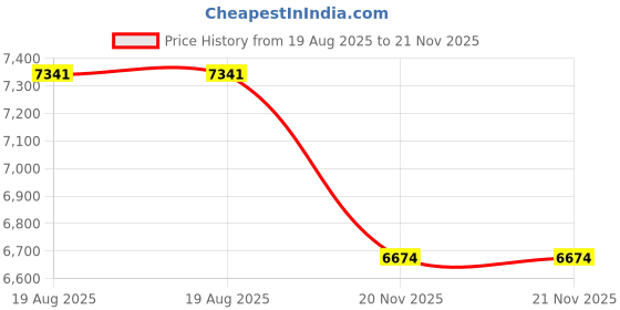 amazon.in Zepath AA Rechargeable Lithium Batteries with Battery Charger, 8 Pack 3000mWh High Capacity Rechargeable Batteries 1.5V Constant Output AA Lithium Batteries, Battery Storage Fast Charging Price History Graph from 19 Aug 2025 to 21 Nov 2025
