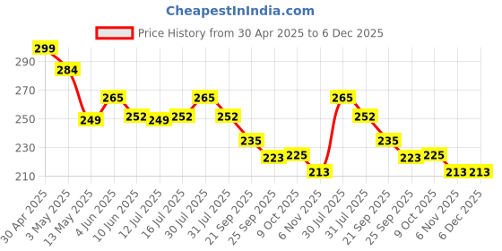 amazon.in Zepdos Blue Velvet Air Pillow Cushion Sleeping Bag Backpacking Soft Comfortable Air Inflatable Travel and Tourist Pillow for Sleeping, Air Pillow Headrest for Men and Women (2) zepdos Price History Graph from 30 Apr 2025 to 5 Dec 2025