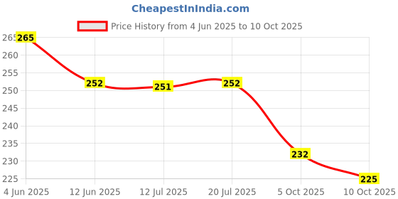 amazon.in Zepdos Travel Air Pillow with Air Pump Headrest for Men and Women | Self-Inflating Camping Pillow, Khaki, Compact Travel Size with Compression Strap, Multipurpose Pillow (Beige) (Pack of 1) zepdos Price History Graph from 4 Jun 2025 to 10 Oct 2025
