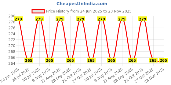 amazon.in zepham Absorbent Pure Cotton Roll For Makeup Remover Cotton Pads For Face | Toner application, Soft Cotton, Facial Cleansing For Parlor and Baby Care 100 Gm Set of 06 Pcs (06X100=600 Gram) zepham Price History Graph from 24 Jun 2025 to 22 Nov 2025
