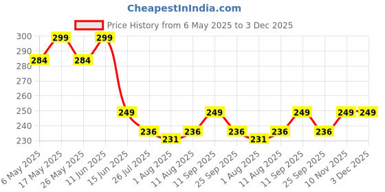 amazon.in zepham Zepham's Paraffin Dressing Gauze (Bactigras) 10cm x 10cm Standard Ready For Use_Pack of 20Pcs In Tin box Packing. zepham Price History Graph from 6 May 2025 to 2 Dec 2025
