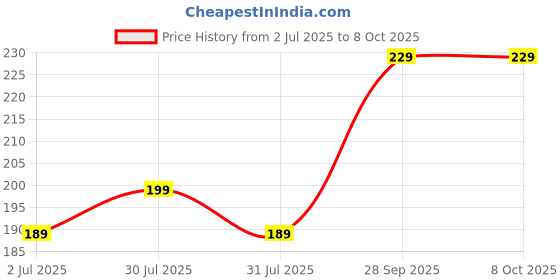 amazon.in Zephorus 11 Pcs Travel Bottle Kit for Toiletries, Leak Proof Travel Size Bottles, Travel Containers with Bag Refillable, Empty Travel Bottles Set for Lotion Shampoo Conditioner Liquid, BPA Free zephorus Price History Graph from 2 Jul 2025 to 8 Oct 2025