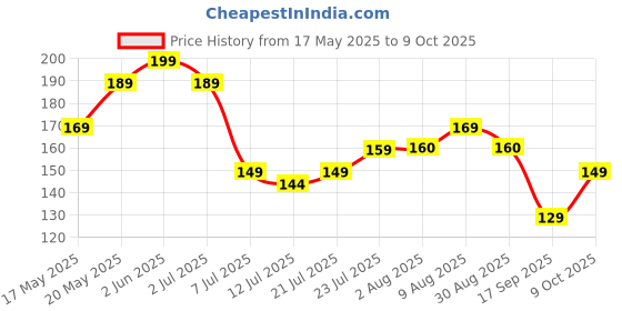 amazon.in zephorus Interactive Electric Automatic Rolling Moving Rechargeable Self Play Stimulation Toy,Smart Pet Chase Ball with Speedy Tail Rope for Bored Indoor Cats Enrichment,stimulating Dogs Toy (Red) zephorus Price History Graph from 17 May 2025 to 9 Oct 2025