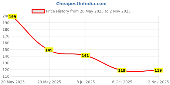 amazon.in Zephorus Plastic Toothbrush Holders for Bathroom | Wall Mounted Toothbrush Holder | Toothbrush Holders for Toothbrushes | Bathroom Shelf for Wall (2 Toothbrush Holder) Price History Graph from 20 May 2025 to 2 Nov 2025