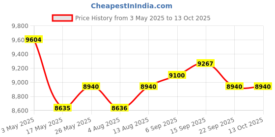 amazon.in Zephylix Smart Glasses, Bluetooth Sunglasses Wireless Audio Glasses with Speakers Price History Graph from 3 May 2025 to 12 Oct 2025