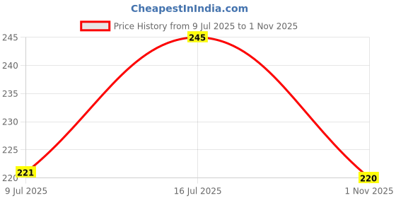 amazon.in Zephyr 3/4" Male to 3/4" Brass Male Thread Adapter Fitting | Durable Connector for Plumbing and Pneumatic Systems Price History Graph from 9 Jul 2025 to 1 Nov 2025