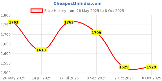 amazon.in Zephyr 4 Pattern Push-Button Cyclone Nozzle Spray Gun Price History Graph from 26 May 2025 to 7 Oct 2025