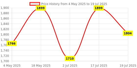 amazon.in Zephyr 8 Pattern Push Button Cyclone Nozzle Spray Gun Price History Graph from 4 May 2025 to 17 Jul 2025