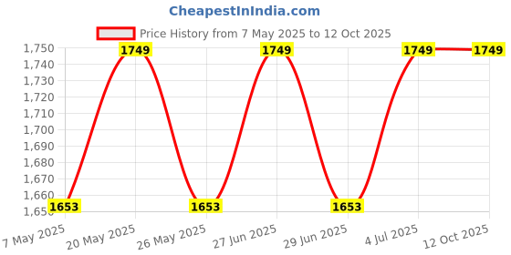 amazon.in Zephyr 9-mode High-Performance Water Spray Gun, Silver zephyr Price History Graph from 7 May 2025 to 12 Oct 2025