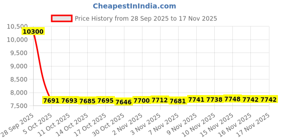 amazon.in port authority Zephyr Full-Zip Jacket. J344 port authority Price History Graph from 28 Sep 2025 to 16 Nov 2025
