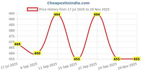 amazon.in Zephyr Learning Steps - Infant Blocks-1, Montesorri Toys for Babies, Early Development, Soft Building Blocks, Block Sets, Colors and Counting, Premium Blocks, Stack Toy, Toddler Block Toys, 12 Pcs Price History Graph from 17 Jul 2025 to 28 Nov 2025