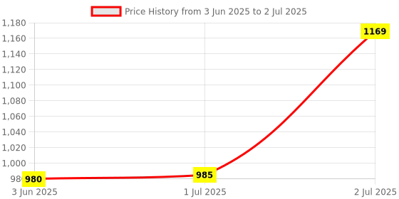 amazon.in Zephyr Learning Steps - Infant Blocks-4, Montessori Toys for Babies, Early Development, Soft Building Blocks, Block Sets, Colors and Counting, Premium Blocks, Stack Toy, Toddler Block Toys, 36 Pieces Price History Graph from 3 Jun 2025 to 2 Jul 2025