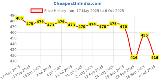 amazon.in Zephyr Memory Skills Price History Graph from 17 May 2025 to 6 Oct 2025