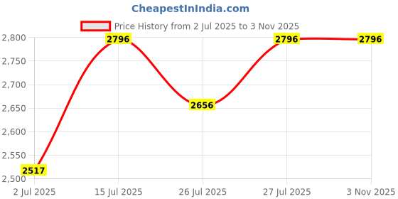amazon.in Zephyr Next-gen Garden Hose (1/2" x 50ft, Ultra-Light Flexible Rubber, Brass Fittings) Price History Graph from 2 Jul 2025 to 2 Nov 2025