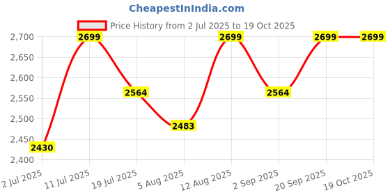 amazon.in Zephyr Quick Connects Complete 4-Piece Kit (Silver) Price History Graph from 2 Jul 2025 to 19 Oct 2025