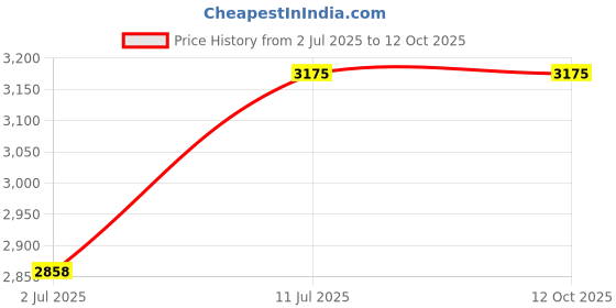 amazon.in Zephyr Work Gear 48-Pocket Tool Backpack, Black and Blue Price History Graph from 2 Jul 2025 to 12 Oct 2025