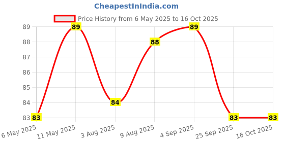 amazon.in plantogallery Zephyranthes - Rain Lily All Season Flower Bulbs (10pcs) plantogallery Price History Graph from 6 May 2025 to 16 Oct 2025