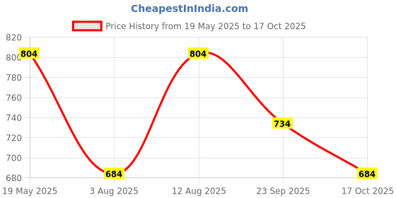 amazon.in peluche ZephyrZoo Green Pocket Square for Men (14X14 inches) peluche Price History Graph from 19 May 2025 to 17 Oct 2025