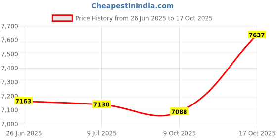 amazon.in zephz The Basketball Shoe zephz Price History Graph from 26 Jun 2025 to 17 Oct 2025