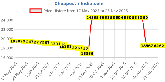 amazon.in zephz Wide Traxx Black/Space Cherry Soccer Cleats zephz Price History Graph from 17 May 2025 to 24 Nov 2025