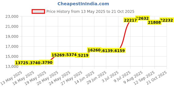 amazon.in zephz Wide Traxx White/Black Soccer Cleat Adult zephz Price History Graph from 13 May 2025 to 21 Oct 2025