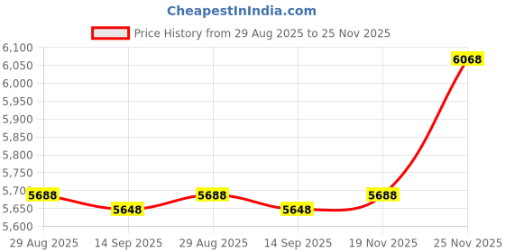 amazon.in Zepoty 12" Length Premium Aluminum Angle - 8 PCS, Versatile 1" Thick Aluminum Angle Stocks for DIY Projects and Structural Solutions 6061 Alloy Price History Graph from 29 Aug 2025 to 25 Nov 2025