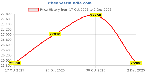 amazon.in zeppelin 100 Years of ED. 1 Analog Silver Dial Men's Watch-76801 zeppelin Price History Graph from 17 Oct 2025 to 2 Dec 2025