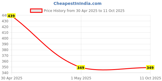 amazon.in zeqon Grill Sandwich Toaster with Fixed Grill Plates Sandwich Toaster with Durable Die Cast Aluminium Plates Non-Stick Crispy Sandwich Toaster (SANDWICH TOASTER) zeqon Price History Graph from 30 Apr 2025 to 10 Oct 2025