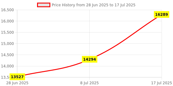amazon.in ZER-LON Radeon RX 550 4GB Graphics Card, GDDR5 128 Bit PCIE 3.0 Computer Gaming Gpu, 1183MHz Video Card with HDMI/DP/DVI Ports Support 4K Price History Graph from 28 Jun 2025 to 17 Jul 2025