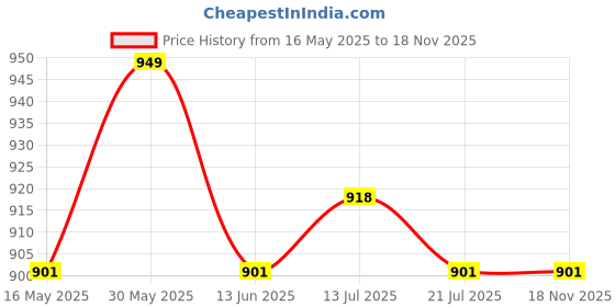 amazon.in zeratex Cotton Silk Hand Crafted Unstitched Suit Set for Women with Dupatta | Cotton Silk Salwar Suit Dress Material for Women & Girls | Top - 2.5 M, Bottom - 2.50 M & Dupatta - 2.5 M zeratex Price History Graph from 16 May 2025 to 18 Nov 2025
