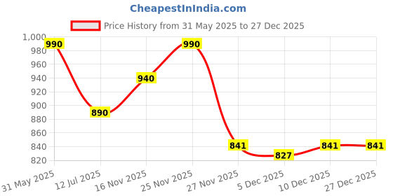 amazon.in zeratex Cotton Silk Unstitched Madhubani Print Suit Set for Women with Dupatta | Cotton Silk Madhubani Print Salwar Suit Dress Material for Women & Girls zeratex Price History Graph from 31 May 2025 to 16 Nov 2025