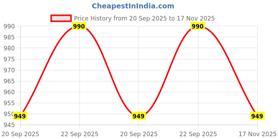 amazon.in zeratex Women's Bhagalpuri Cotton Silk Batik Print Unstitched Salwar Suit Dress Material With Dupatta zeratex Price History Graph from 20 Sep 2025 to 17 Nov 2025