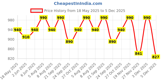 amazon.in zeratex Women's Cotton Silk Handcrafted Batik Print Unstitched Salwar Suit Dress Material With Duputta zeratex Price History Graph from 18 May 2025 to 3 Dec 2025