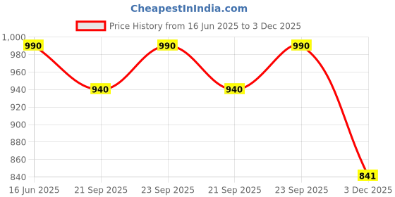 amazon.in zeratex Women's Cotton Silk Handcrafted Unstitched Salwar Suit Dress Material With Printed Dupatta zeratex Price History Graph from 16 Jun 2025 to 3 Dec 2025
