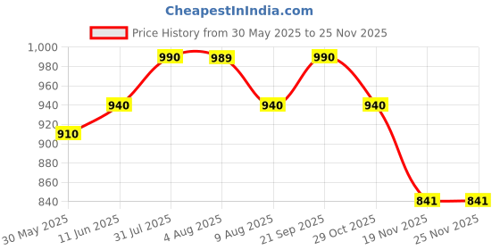 amazon.in zeratex Women's Cotton Silk Handloom Weaving Unstitched Salwar Suit Dress Material With Dupatta zeratex Price History Graph from 30 May 2025 to 24 Nov 2025