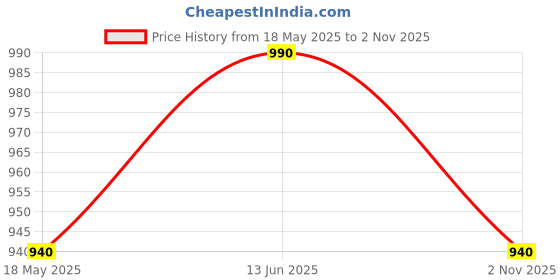 amazon.in zeratex Women's Cotton Silk Unstitched Salwar Suit Dress Material With Handcrafted Print Duputta (Red) zeratex Price History Graph from 18 May 2025 to 2 Nov 2025