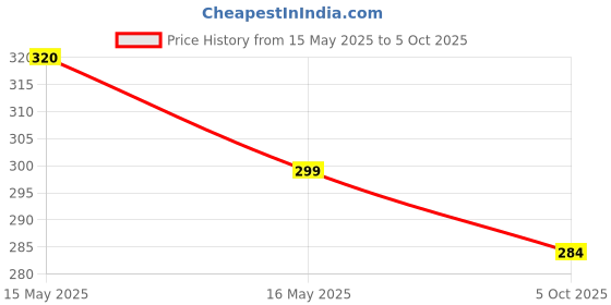 amazon.in Zerfa Lavender-scented 24 Pcs Washing Machine Deep Cleaner Descaler Tablets for All Front and Top Load Machines, with Descaling and Stain-Removing Power zerfa Price History Graph from 15 May 2025 to 5 Oct 2025
