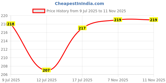 amazon.in Zerfa (Pack of 12) Lemon-Scented Washing Machine Deep Cleaner Descaler Tablets, Powerful Descaling and Stain-Removing for Front and Top Load Machine Price History Graph from 9 Jul 2025 to 7 Nov 2025