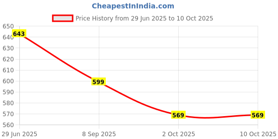 amazon.in Zerfa Shoe Washing Machine Bag, Laundry Shoe Bag for Washer and Dryer, Reusable and Durable Zipper Plush Washing Machine Bag for Sneakers, Running Shoes, Sock, Bras, Delicates and Toys (Multicolour) zerfa Price History Graph from 29 Jun 2025 to 10 Oct 2025