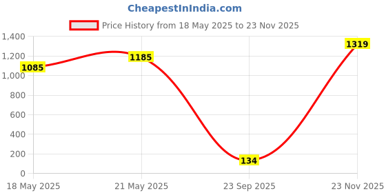 amazon.in ZERNBER Slant Tweezer Handmade Professional Eyebrow Facial & Hair Remover No gaps zernber Price History Graph from 18 May 2025 to 23 Nov 2025