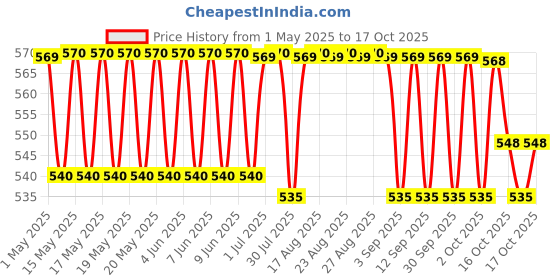 amazon.in Zero B Ion Exchange Non Electrical and Portable Suraksha Dual Use Water Purifier (Cleaning and Washing), 7500 liters Price History Graph from 1 May 2025 to 17 Oct 2025