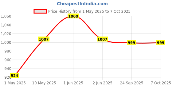 amazon.in Zero B Water Softener Salt Tablets 20 Kg | Premium Water Purification Salt for Efficient Softener Performance | Soft Water Solution for Home, Office & Industrial Use | Number of Salt Bags 01 zero b Price History Graph from 1 May 2025 to 7 Oct 2025