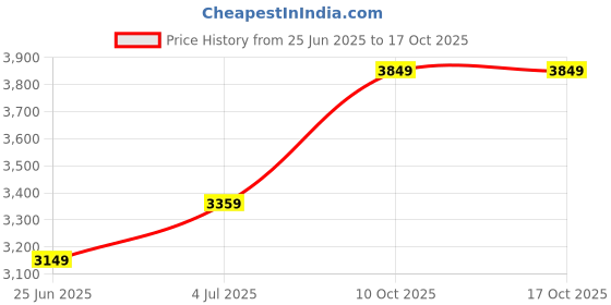 amazon.in arrow Zero Calorie Slim Dobby Blazer arrow Price History Graph from 25 Jun 2025 to 16 Oct 2025