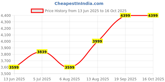 amazon.in arrow Zero Calorie Slim fit Blazer arrow Price History Graph from 13 Jun 2025 to 16 Oct 2025