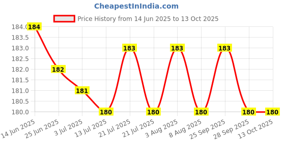 amazon.in Zero-G Gluten-free HEALTHY ALTERNATIVES Natural Flavor Gluten-Free Puffed Amaranth (200 G Pouch) Price History Graph from 14 Jun 2025 to 13 Oct 2025