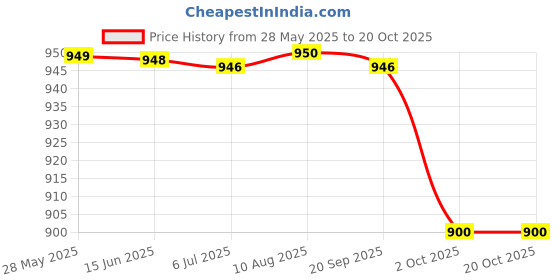 amazon.in Zero-G Gluten-free HEALTHY ALTERNATIVES Natural Flavor Puffed Amaranth/Rajgira|Sugar Free Wheat Free Amaranth|Combo Pack Of 5 X 200G Each Price History Graph from 28 May 2025 to 19 Oct 2025