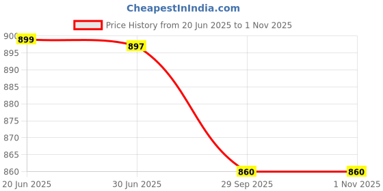 amazon.in Zero-G Gluten Free Lite Flour (1.25 KG x 4 packs) - Sorghum (Jowar) Atta for Perfect Rotis | All Purpose Gluten-free flour | High Dietary Fiber | No Preservatives | Good Kneading, Rolling & Puffing Properties Price History Graph from 20 Jun 2025 to 1 Nov 2025