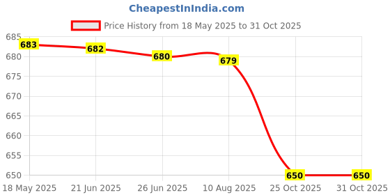 amazon.in Zero-G Growth Gainer (500g Jar) Price History Graph from 18 May 2025 to 31 Oct 2025