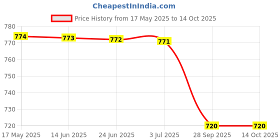 amazon.in Zero-L Soy Milk Powder Enriched With Iron And Calcium Gluten, Lactose And Cholestrol Free Milk Alternative Soy Based Beverage Mix | 7gm Protein Per Serving Milk Replacer Powder Pack Of 75o Gm Price History Graph from 17 May 2025 to 14 Oct 2025